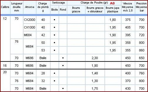 table A0