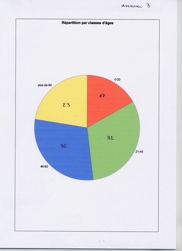 CS VITTEL Tir Sportif   Répartition par âge