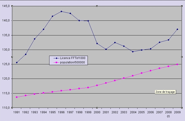 statistiques licenciés FFTir