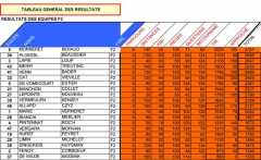 Résultats F2