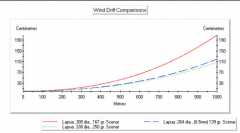 comparaison balistique 6,5x284/308/338 vent