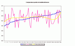 Comparaison entre poids de douilles et vitesses