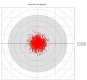 1000 coups simulés en répartition normale